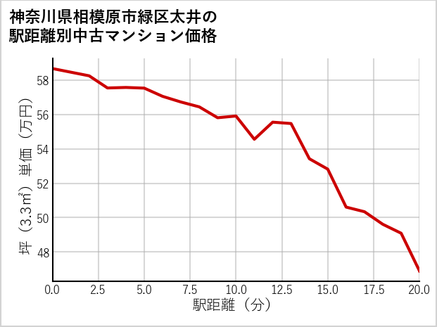 神奈川県相模原市緑区太井の徒歩距離別の中古マンション坪単価