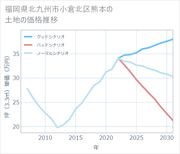 福岡県北九州市小倉北区熊本の土地価格推移