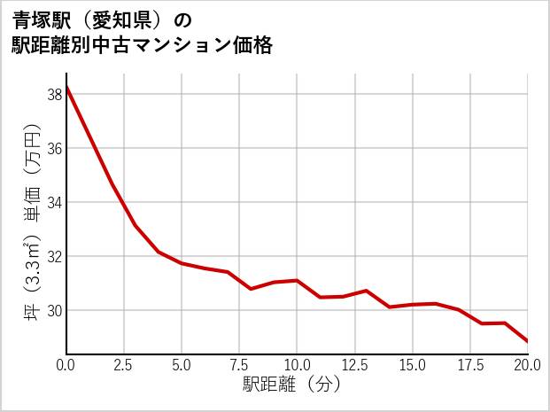 青塚駅（愛知県）の徒歩距離別の中古マンション坪単価