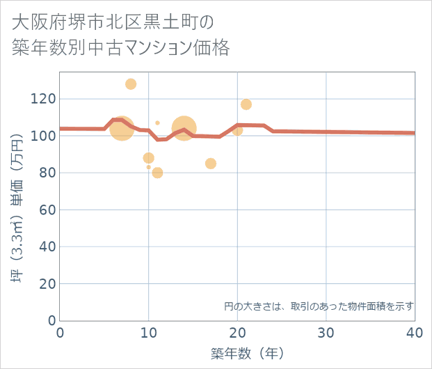 大阪府堺市北区黒土町の築年数別の中古マンション坪単価