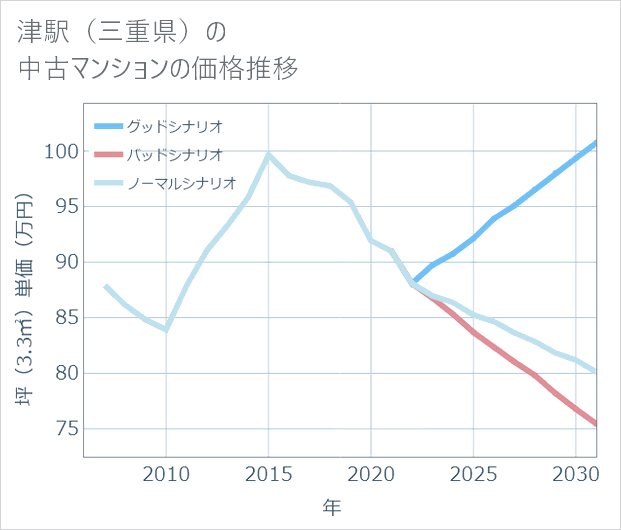 津駅(三重県)の中古マンション価格推移