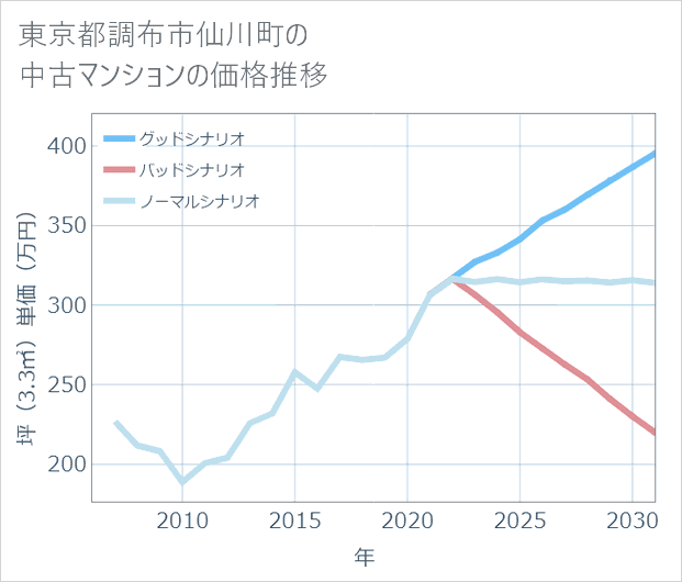 東京都調布市仙川町の中古マンション価格推移
