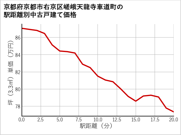 京都府京都市右京区嵯峨天龍寺車道町の徒歩距離別の中古戸建て坪単価