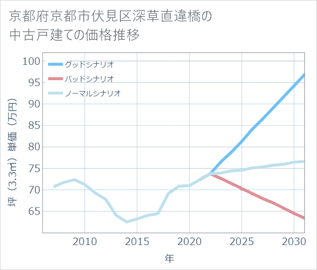 京都府京都市伏見区深草直違橋の中古戸建て価格推移