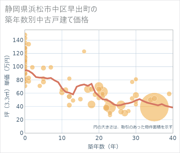 静岡県浜松市中区早出町の築年数別の中古戸建て坪単価