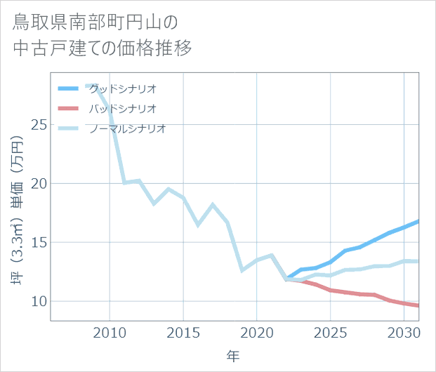 鳥取県南部町円山の中古戸建て価格推移