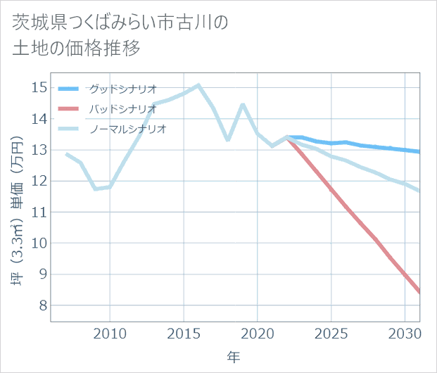 茨城県つくばみらい市古川の土地価格推移