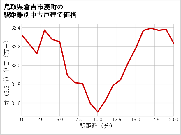 鳥取県倉吉市湊町の徒歩距離別の中古戸建て坪単価