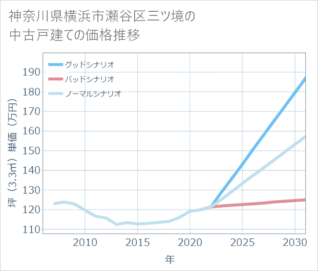 神奈川県横浜市瀬谷区三ツ境の中古戸建て価格推移