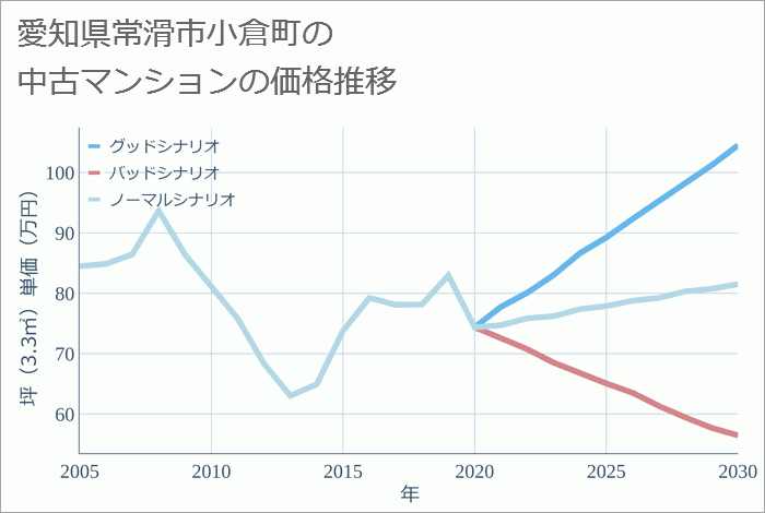 愛知県常滑市小倉町の中古マンション価格推移