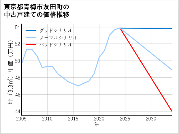 東京都青梅市友田町の中古戸建て価格推移