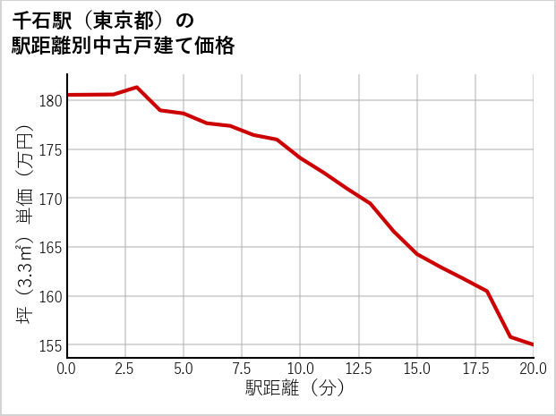 千石駅（東京都）の徒歩距離別の中古戸建て坪単価
