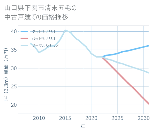 山口県下関市清末五毛の中古戸建て価格推移