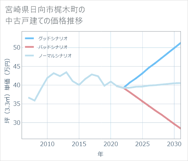 宮崎県日向市梶木町の中古戸建て価格推移