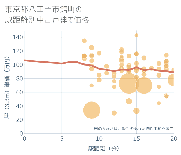 東京都八王子市館町の徒歩距離別の中古戸建て坪単価