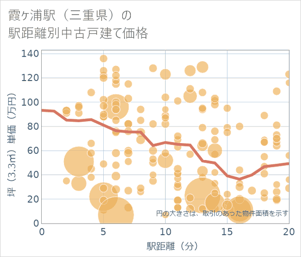 霞ケ浦駅(三重県)の徒歩距離別の中古戸建て坪単価