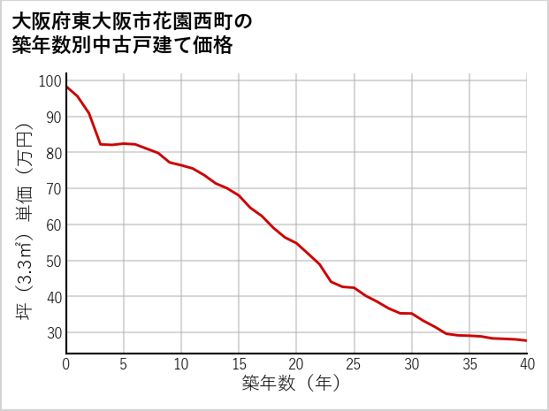 大阪府東大阪市花園西町の築年数別の中古戸建て坪単価