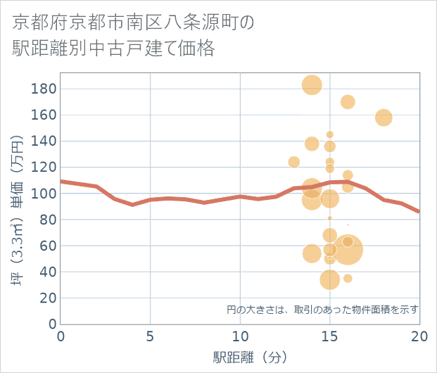 京都府京都市南区八条源町の徒歩距離別の中古戸建て坪単価