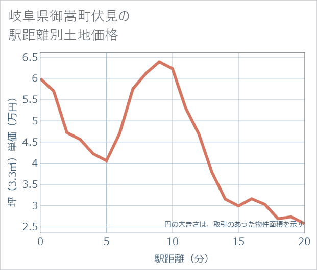 岐阜県御嵩町伏見の徒歩距離別の土地坪単価