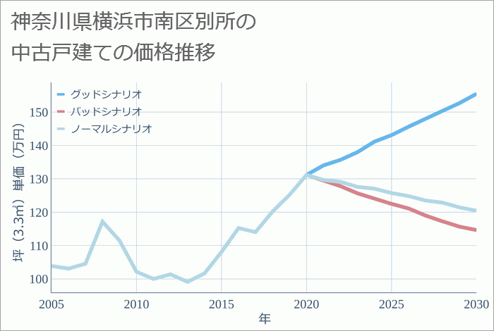 神奈川県横浜市南区別所の中古戸建て価格推移