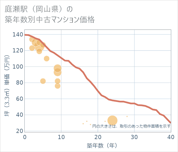 庭瀬駅(岡山県)の築年数別の中古マンション坪単価