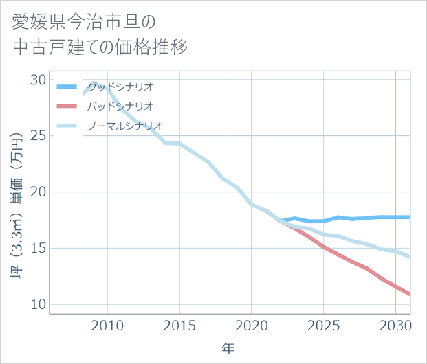 愛媛県今治市旦の中古戸建て価格推移