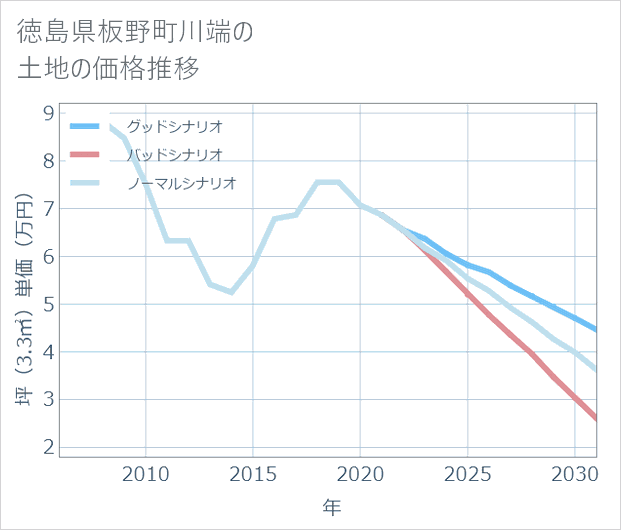徳島県板野町川端の土地価格推移