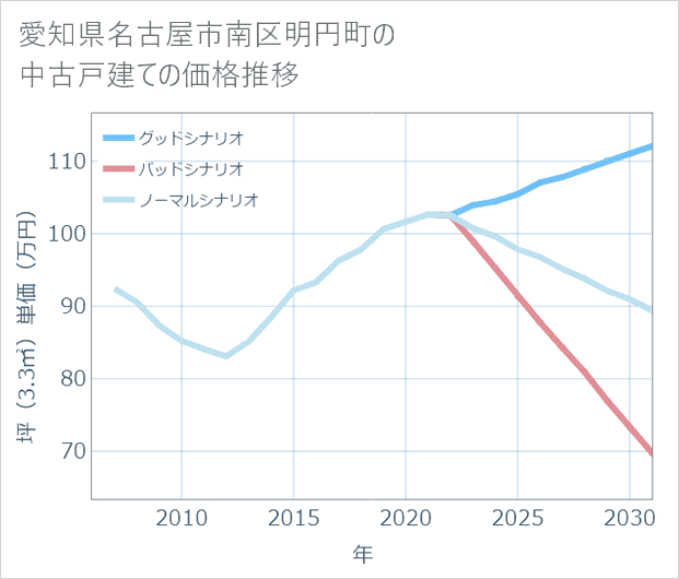 愛知県名古屋市南区明円町の中古戸建て価格推移