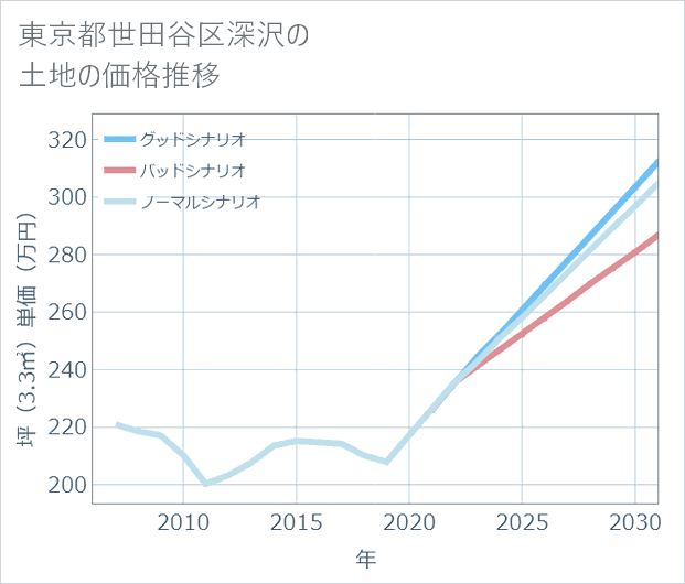 東京都世田谷区深沢の土地価格推移