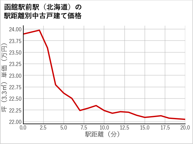 函館駅前駅（北海道）の徒歩距離別の中古戸建て坪単価