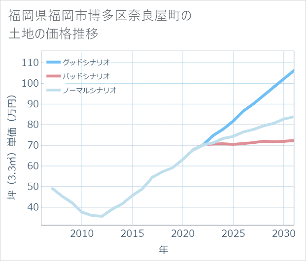 福岡県福岡市博多区奈良屋町の土地価格推移