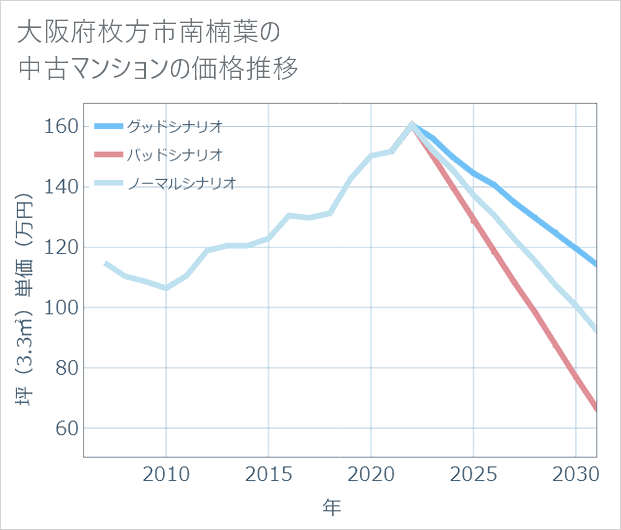 大阪府枚方市南楠葉の中古マンション価格推移