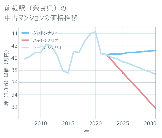 前栽駅(奈良県)の中古マンション価格推移