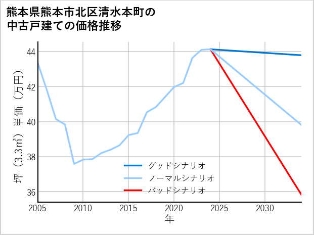 熊本県熊本市北区清水本町の中古戸建て価格推移