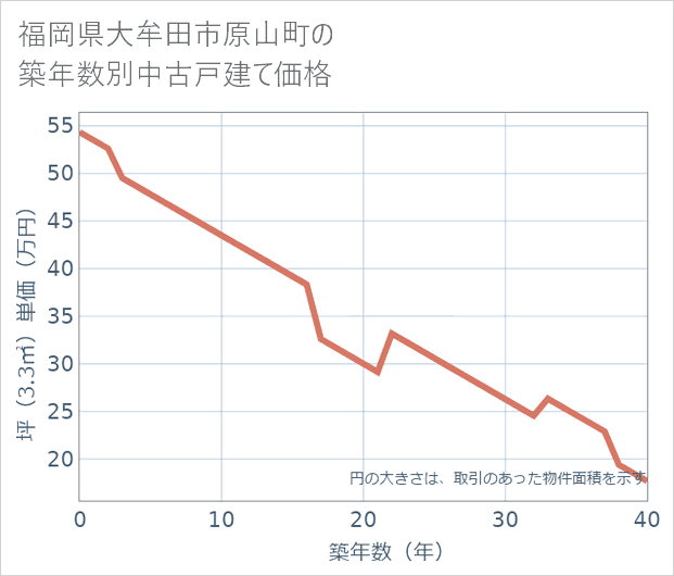 福岡県大牟田市原山町の築年数別の中古戸建て坪単価
