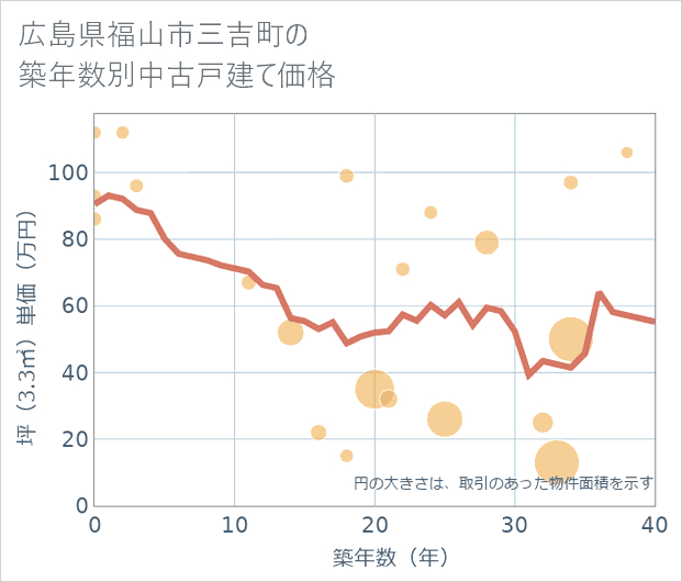 広島県福山市三吉町の築年数別の中古戸建て坪単価