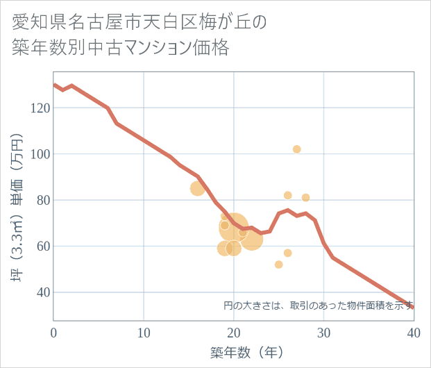 愛知県名古屋市天白区梅が丘の築年数別の中古マンション坪単価
