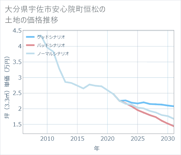 大分県宇佐市安心院町恒松の土地価格推移