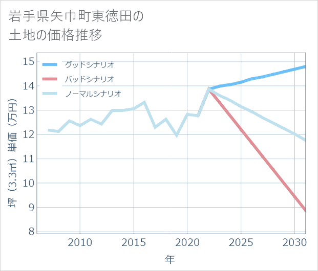 岩手県矢巾町東徳田の土地価格推移