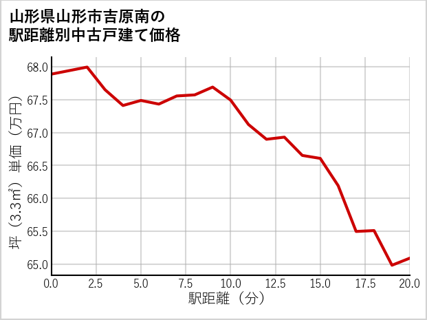 山形県山形市吉原南の徒歩距離別の中古戸建て坪単価