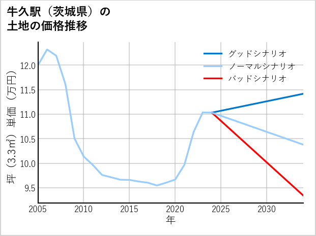 牛久駅（茨城県）の土地価格推移