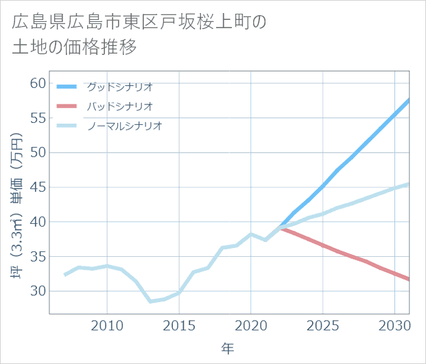 広島県広島市東区戸坂桜上町の土地価格推移