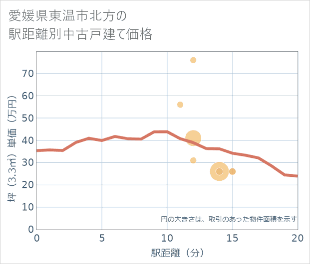 愛媛県東温市北方の徒歩距離別の中古戸建て坪単価