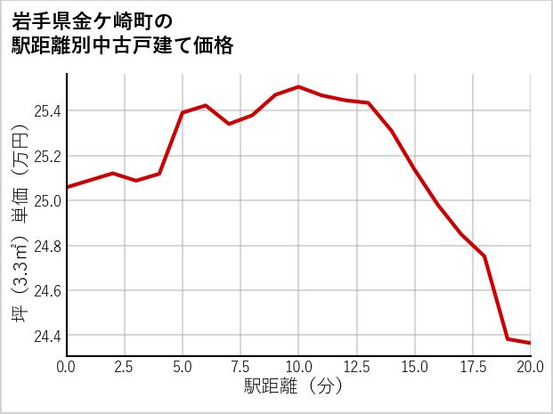 岩手県金ケ崎町の徒歩距離別の中古戸建て坪単価