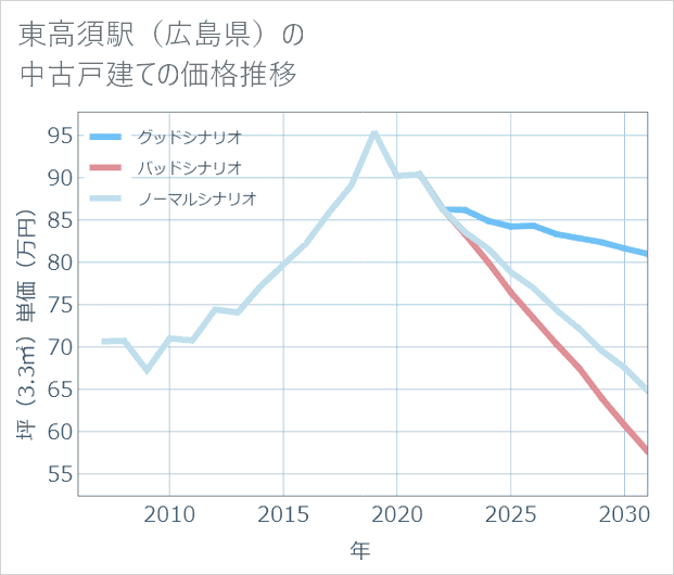 東高須駅(広島県)の中古戸建て価格推移