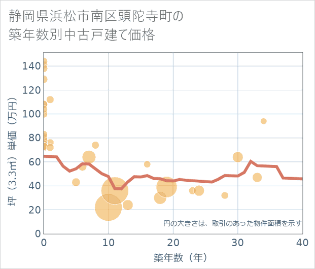 静岡県浜松市南区頭陀寺町の築年数別の中古戸建て坪単価