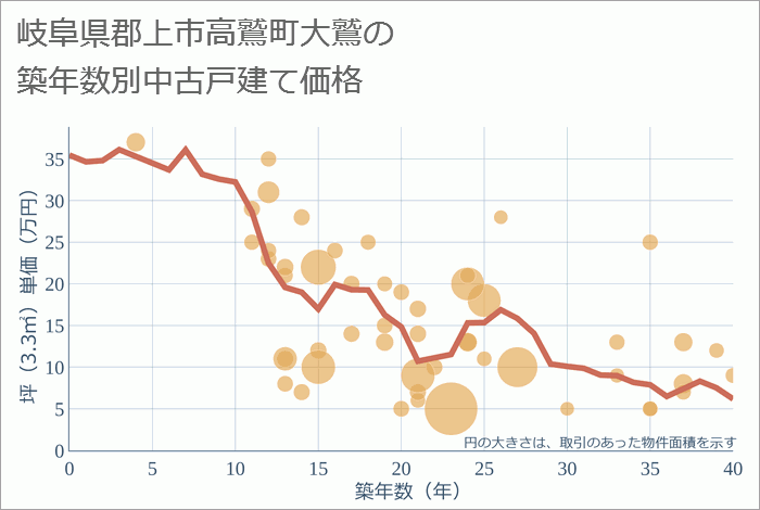 岐阜県郡上市高鷲町大鷲の築年数別の中古戸建て坪単価