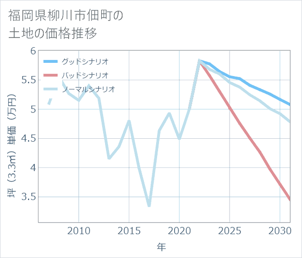 福岡県柳川市佃町の土地価格推移