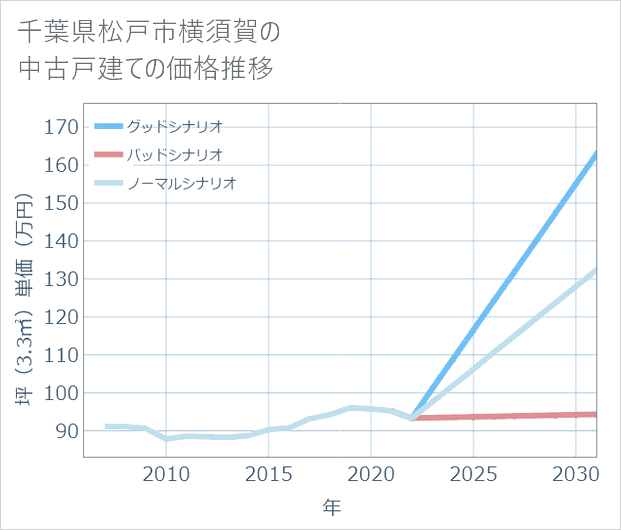 千葉県松戸市横須賀の中古戸建て価格推移