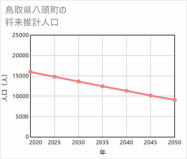 八頭町の将来推計人口